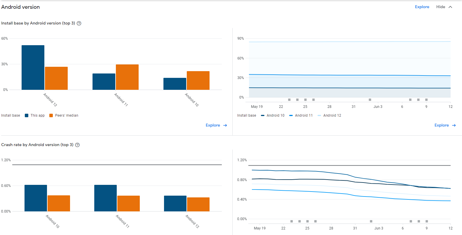Understanding Google Play Developer Console | Moburst