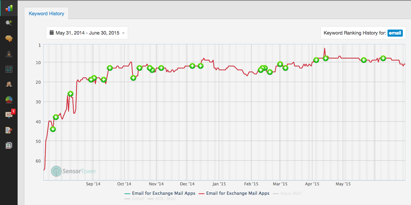 Graph of Keyword Rankings for MailWise App and Keyword Email