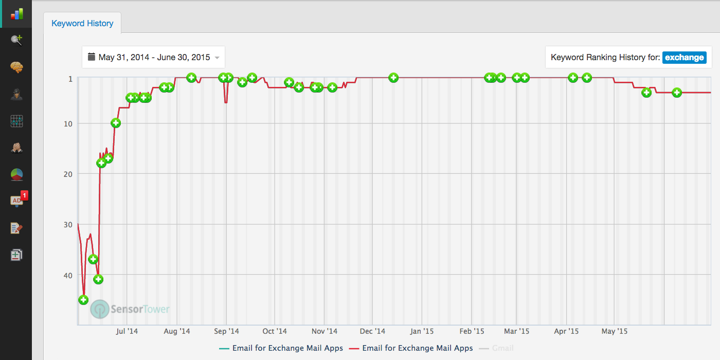 Graph of Keyword Rankings for MailWise App and the Keyword Exchange