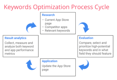 ASO keyword optimization process cycle