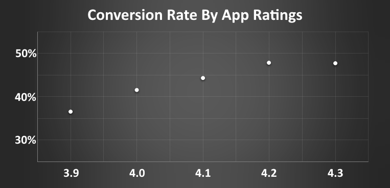 app store reviews conversion rate