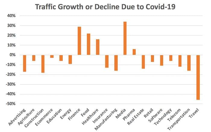internet traffic growth and decline due to coronavirus covid-19