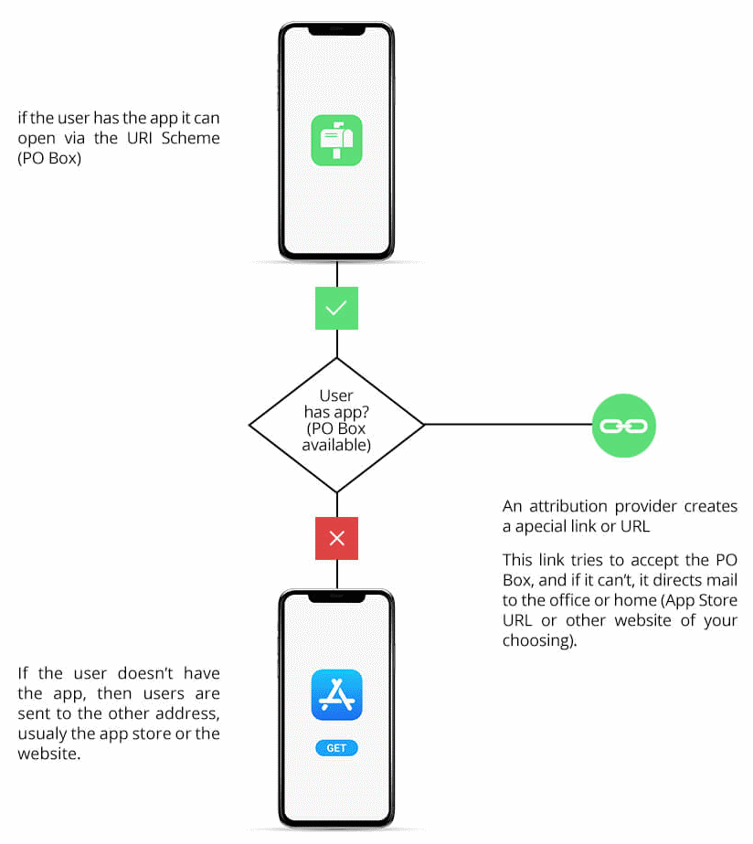 How App Deep Linking Helps Improve Conversions Moburst