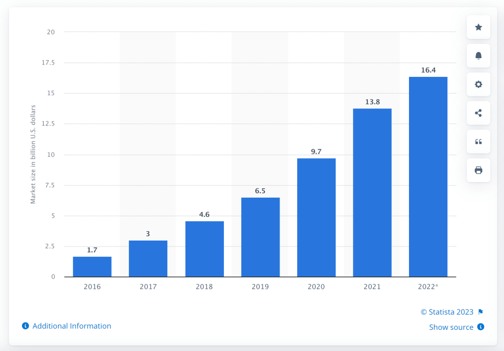influencer marketing industry size graph