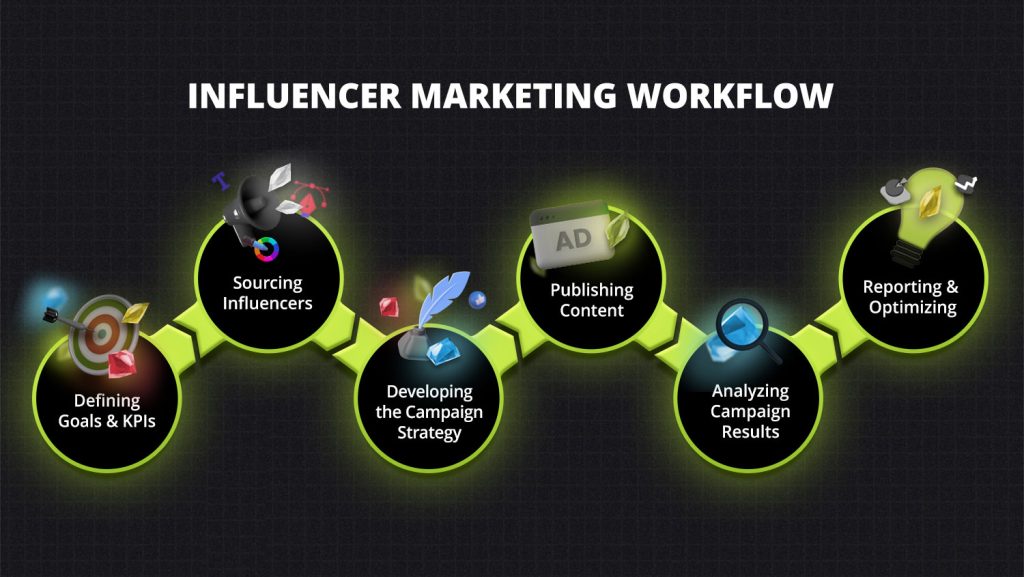 Influencer Marketing Campaign Workflow