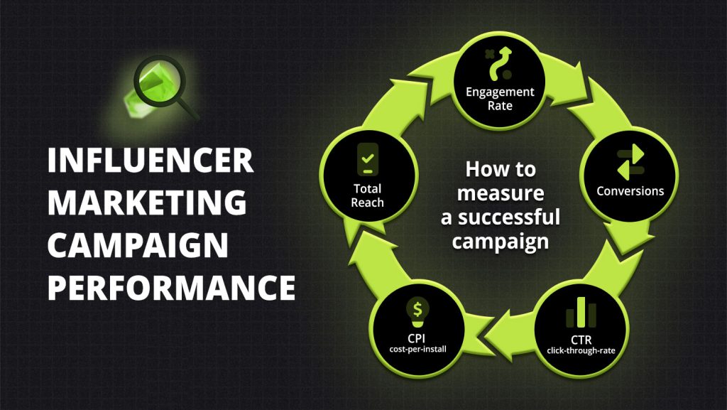 Influencer Marketing Campaign Performance