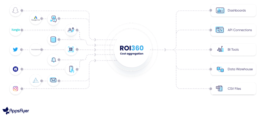 AppsFlyer's ROI360