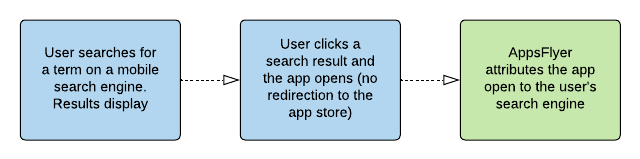 AppsFlyer Organic Search Attribution
