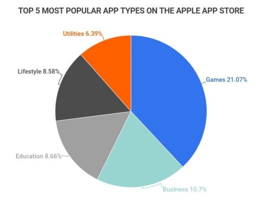 App Categories